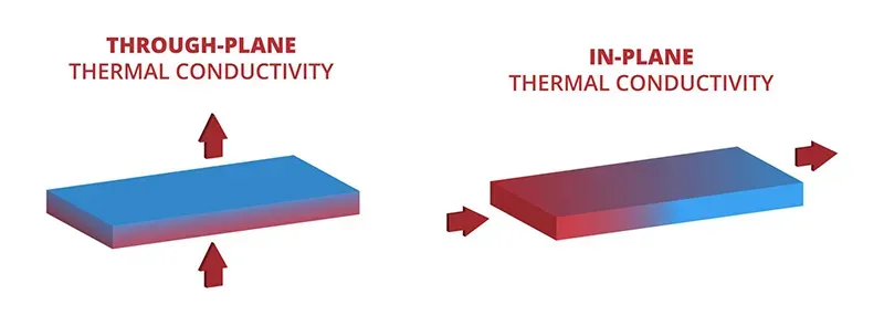 Heat dissipation direction of anisotropic graphene thermal conductive pads